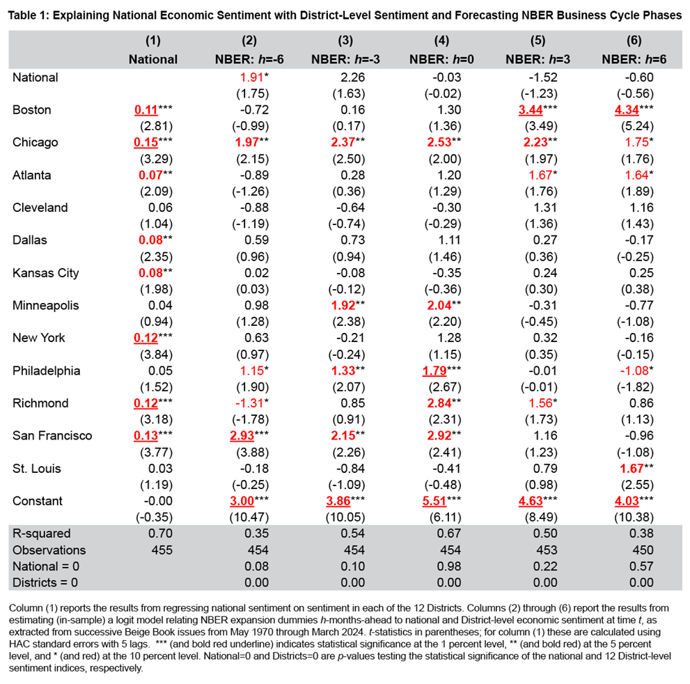 Table 1: Explaining National Economic Sentiment with District-Level Sentiment and Forecasting NBER Business Cycle Phases