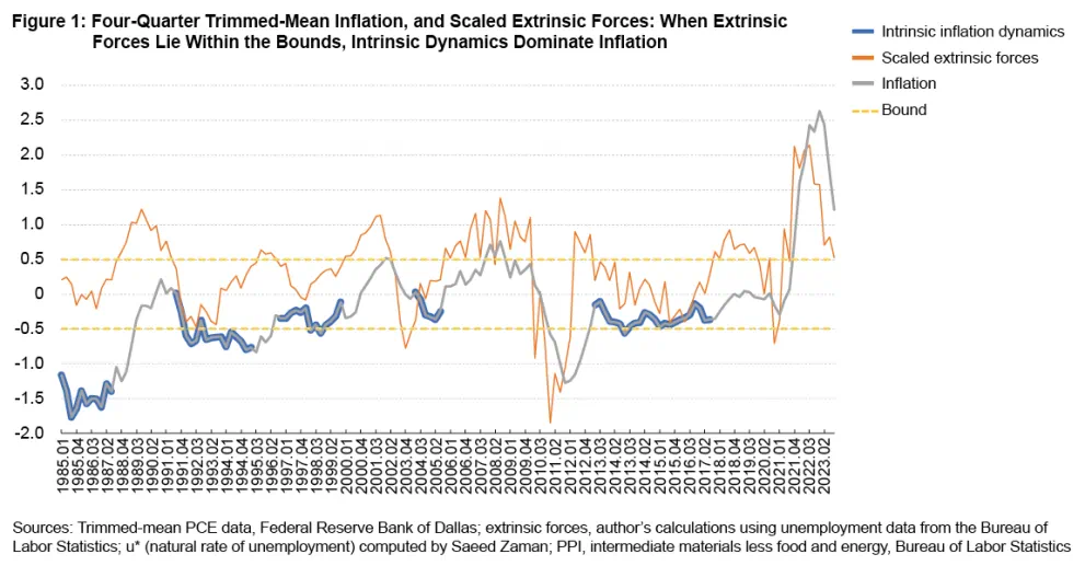 Figure 1: Four-Quarter Trimmed-Mean Inflation, and Scaled Extrinsic Forces: When Extrinsic Forces Lie Within the Bounds, Intrinsic Dynamics Dominate Inflation