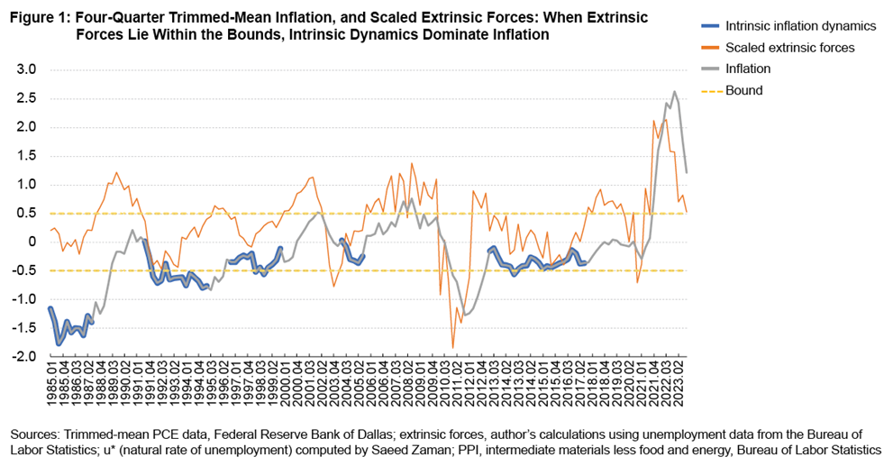 Figure 1: Four-Quarter Trimmed-Mean Inflation, and Scaled Extrinsic Forces: When Extrinsic Forces Lie Within the Bounds, Intrinsic Dynamics Dominate Inflation
