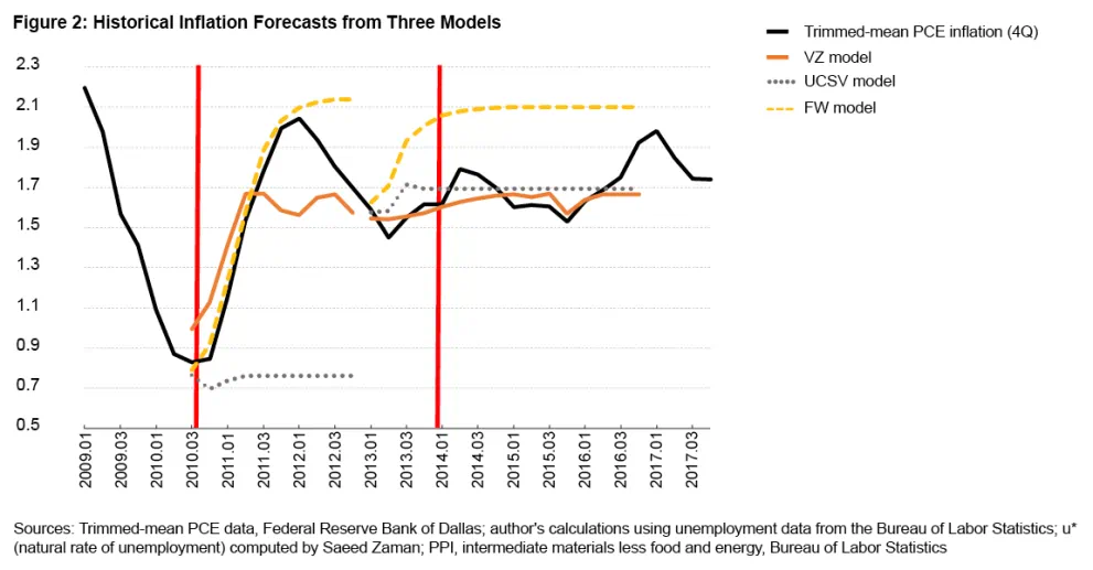 Figure 2: Historical Inflation Forecasts from Three Models
