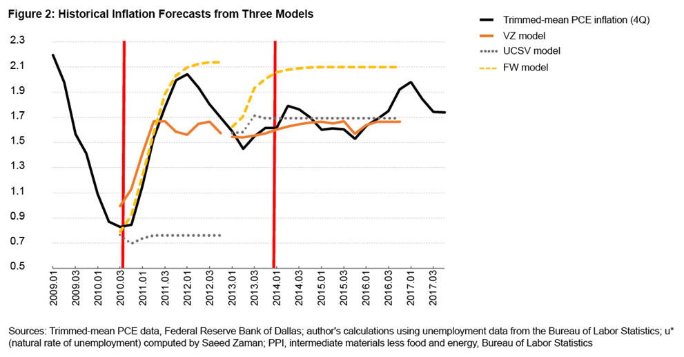 Figure 2: Historical Inflation Forecasts from Three Models