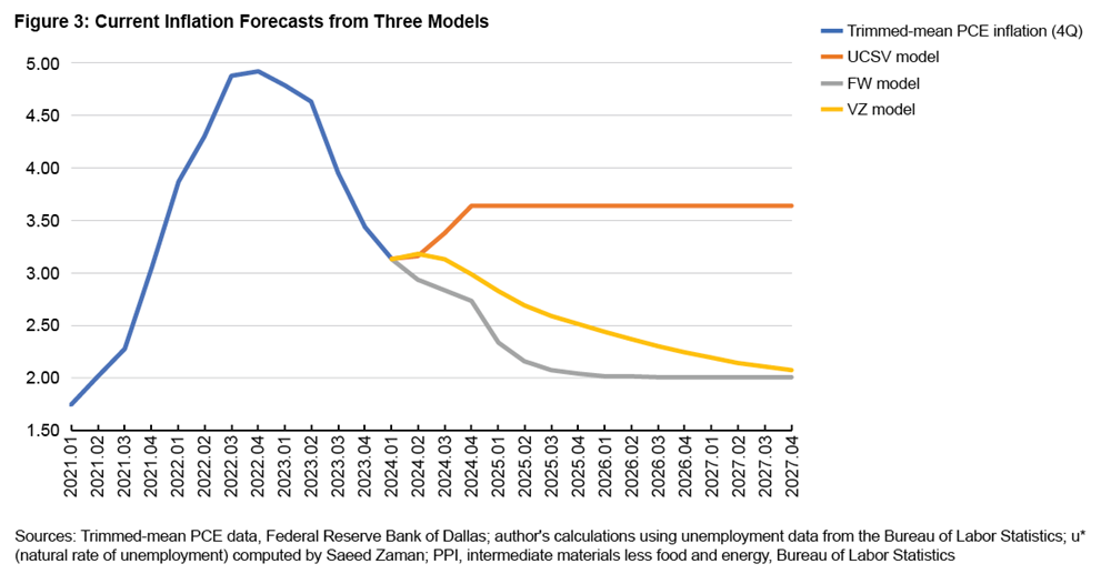 Figure 3: Current Inflation Forecasts from Three Models