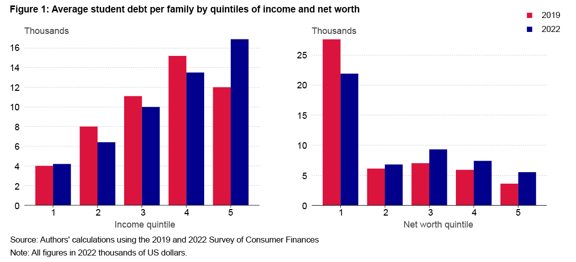Figure 1: Average student debt per family by quintiles of income and net worth
