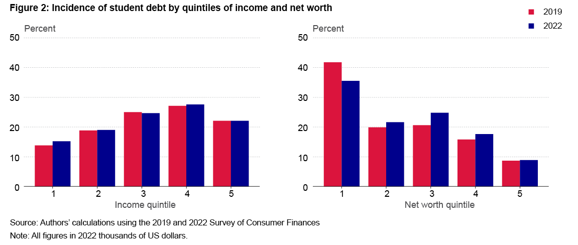 Figure 2: Incidence of student debt by quintiles of income and net worth