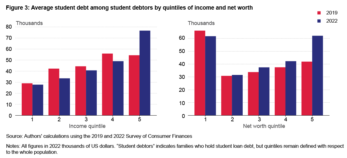 Figure 3: Average student debt among student debtors by quintiles of income and net worth