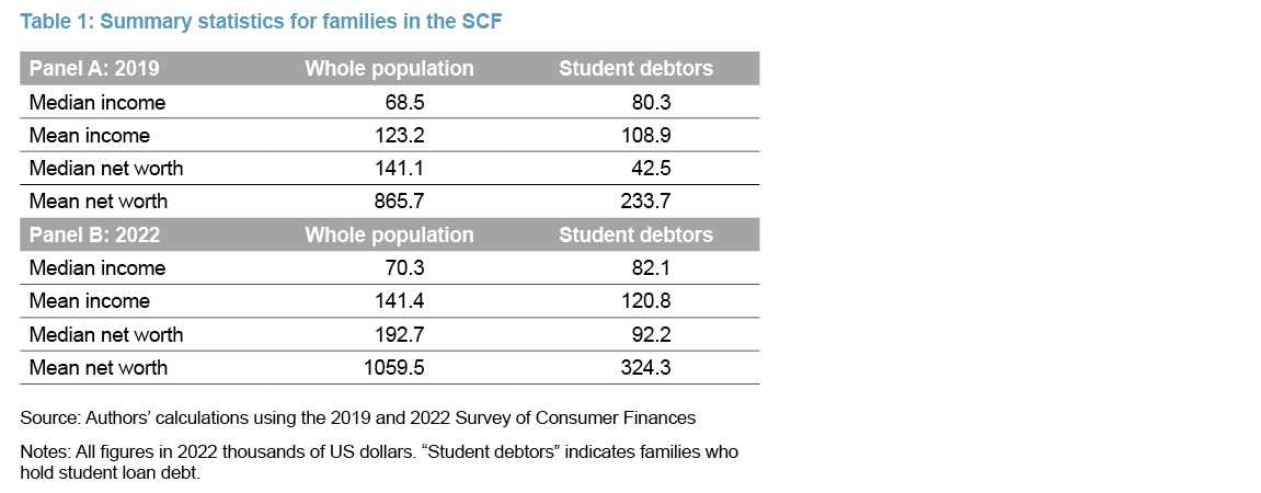 Table 1: Summary statistics for families in the SCF