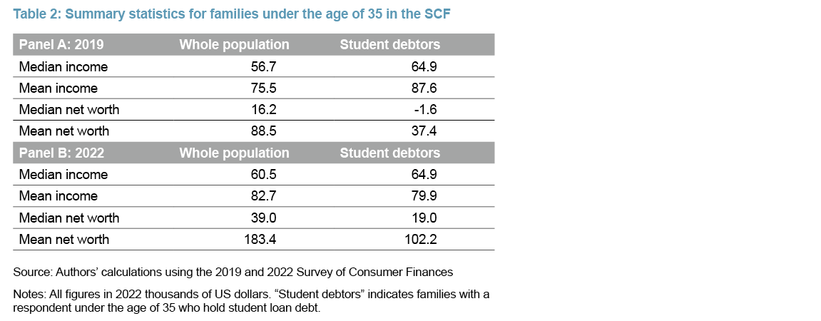 Table 2: Summary statistics for families under the age of 35 in SCF
