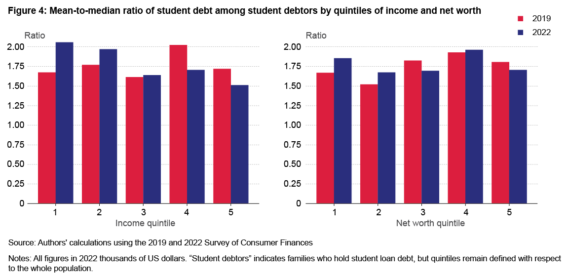 Figure 4: Mean-to-median ratio of student debt among student debtors by quintiles of income and net worth