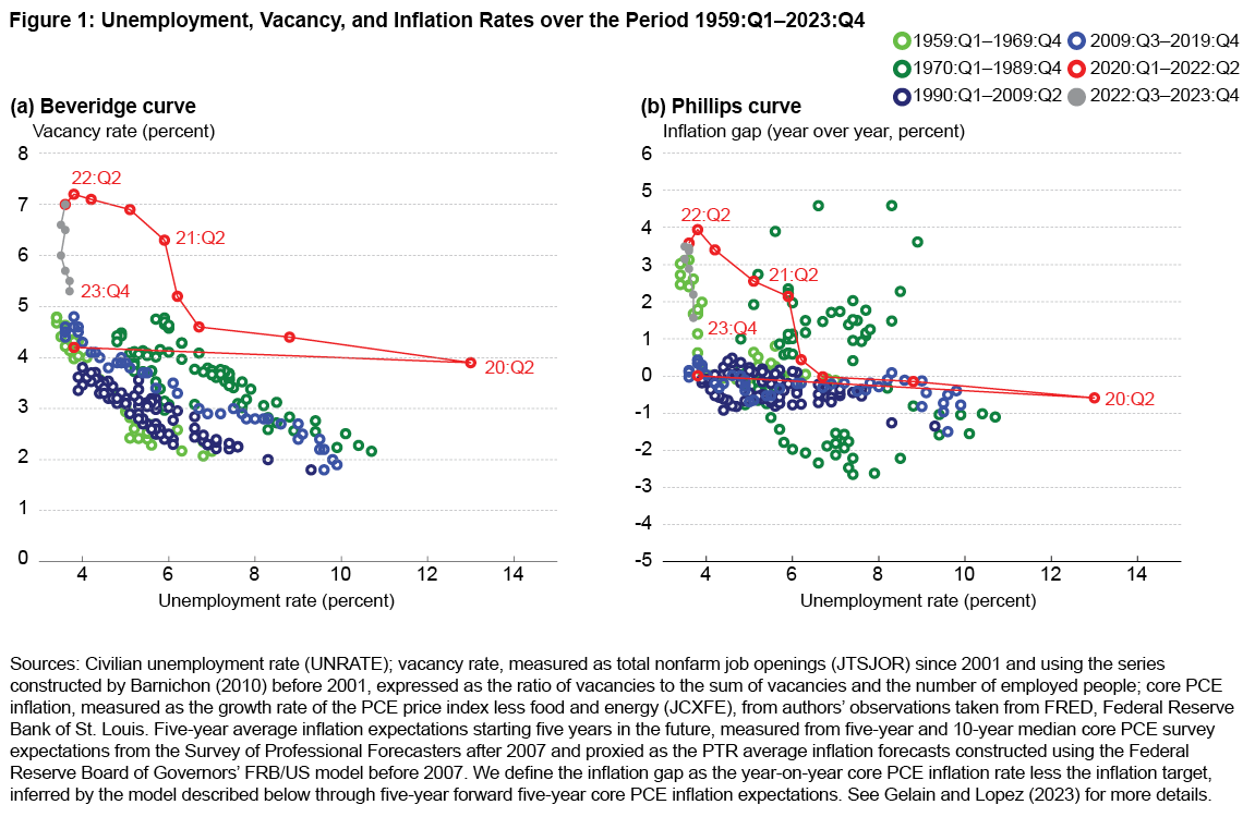 Figure 1: Unemployment, Vacancy, and Inflation Rates over the Period 1959:Q1–2023:Q4