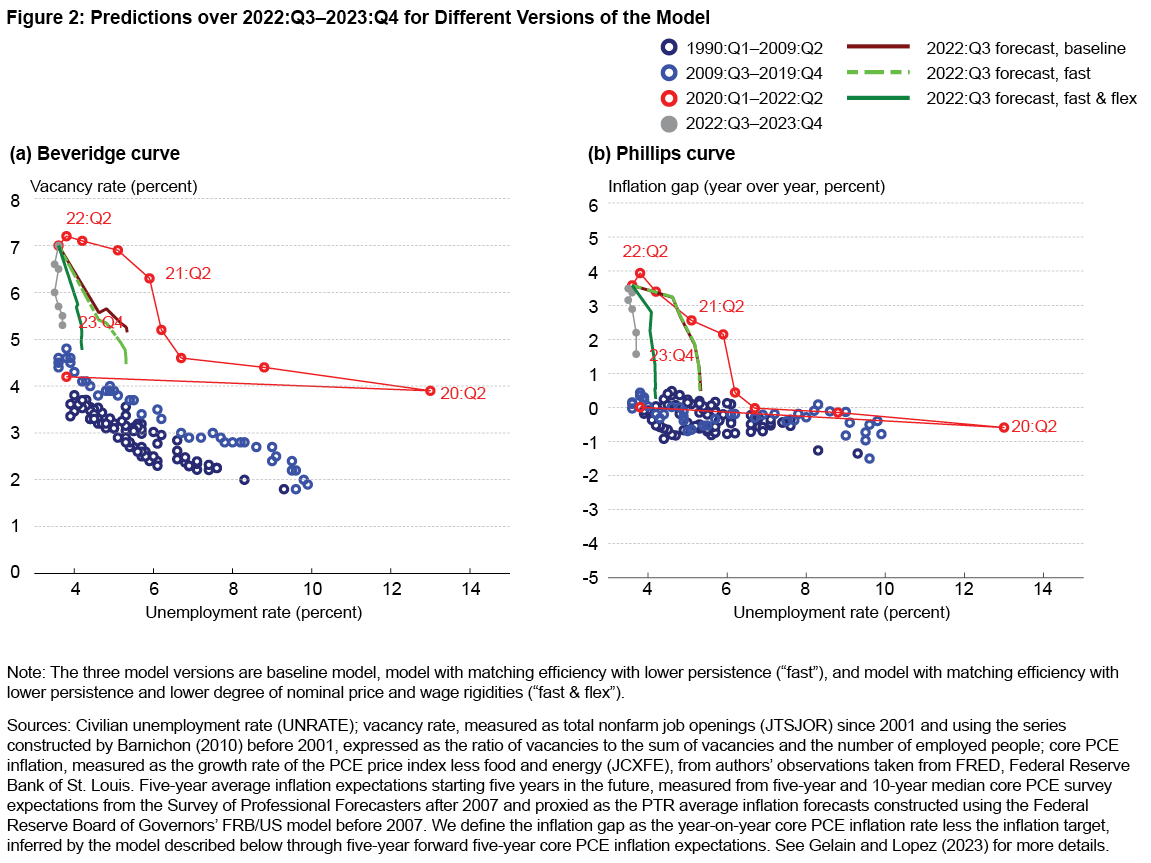 Figure 2: Predictions over 2022:Q3–2023:Q4 for Different Versions of the Model
