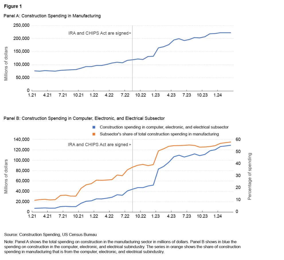 Figure 1. Panel A: Construction Spending in Manufacturing. Panel B: Construction Spending in Computer, Electronic, and Electrical Subsector.