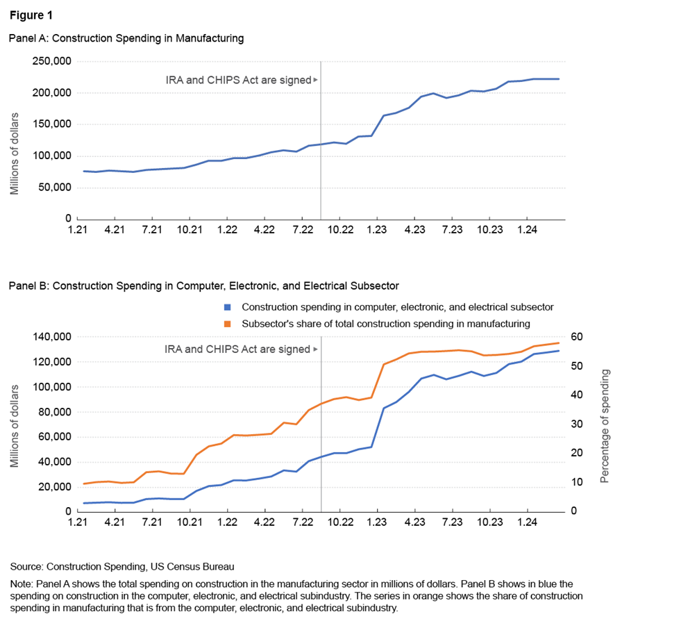 Figure 1. Panel A: Construction Spending in Manufacturing. Panel B: Construction Spending in Computer, Electronic, and Electrical Subsector.