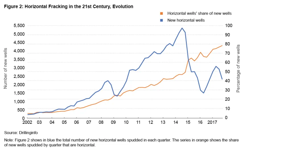 Figure 2: Horizontal Fracking in the 21st Century, Evolution