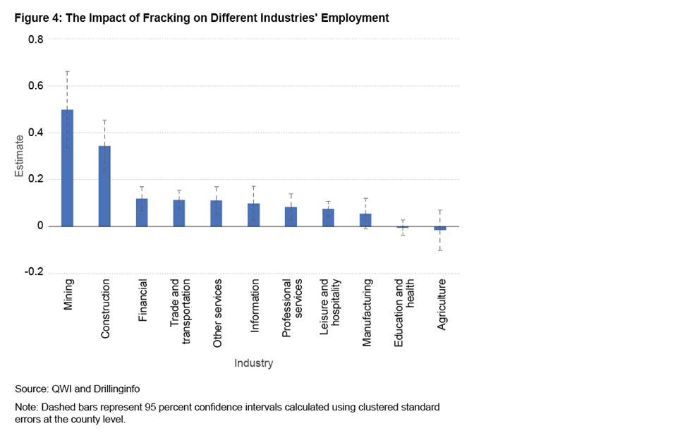 Figure 4: The Impact of Fracking on Different Industries' Employment