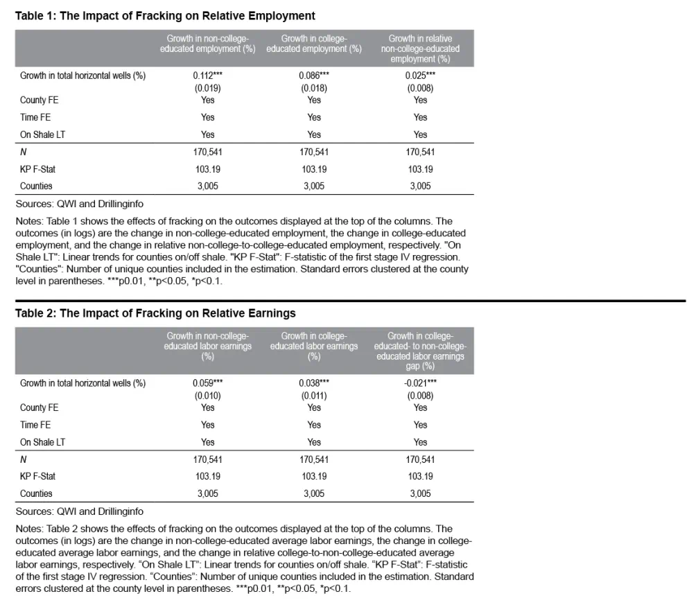 Table 1: The Impact of Fracking on Relative Employment. Table 2: The Impact of Fracking on Relative Earnings.