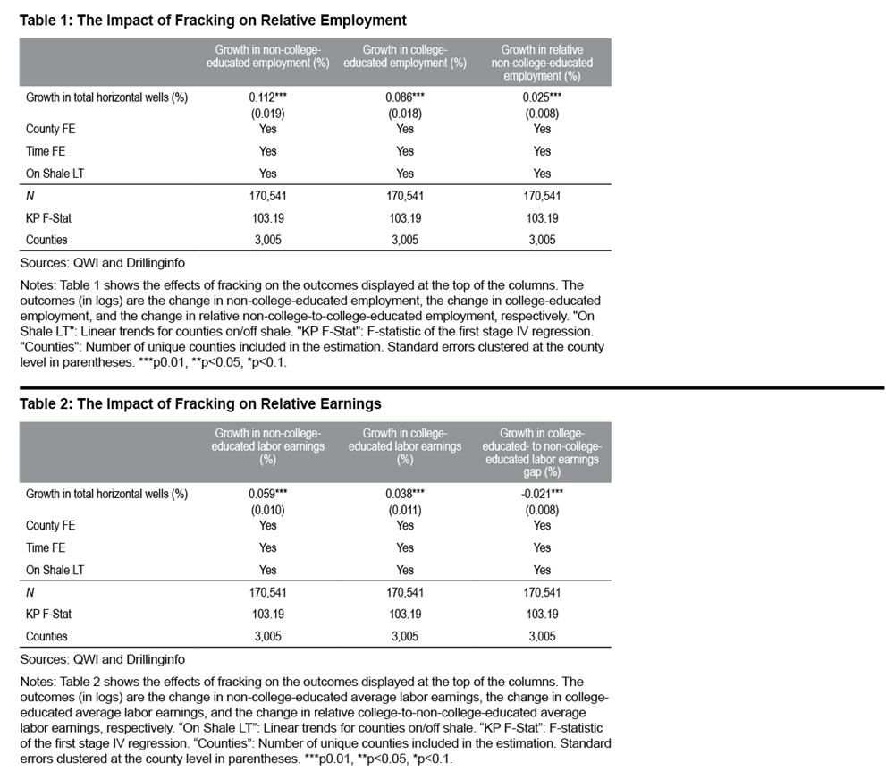 Table 1: The Impact of Fracking on Relative Employment. Table 2: The Impact of Fracking on Relative Earnings.