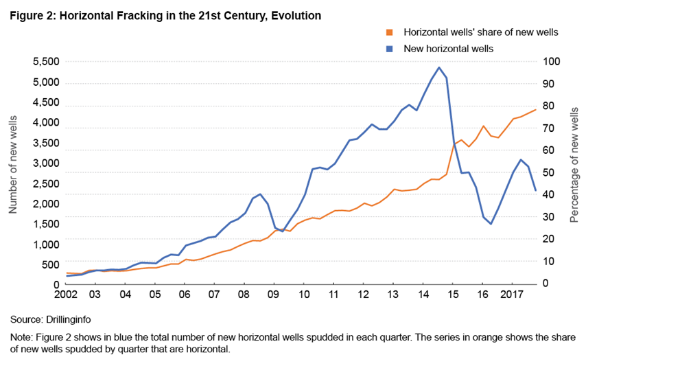 Figure 2: Horizontal Fracking in the 21st Century, Evolution