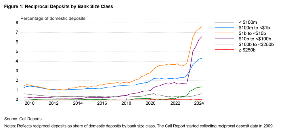Figure 1: Reciprocal Deposits by Bank Size Class