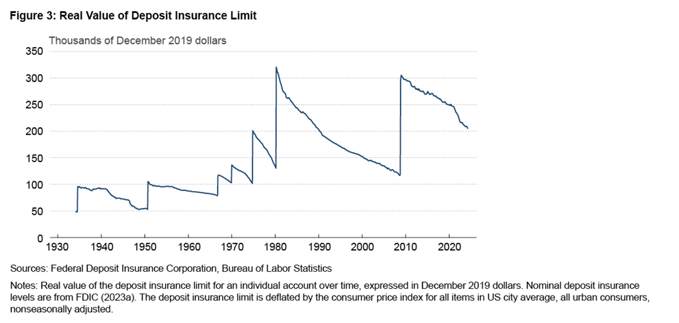 Figure 3: Real Value of Deposit Insurance Limit