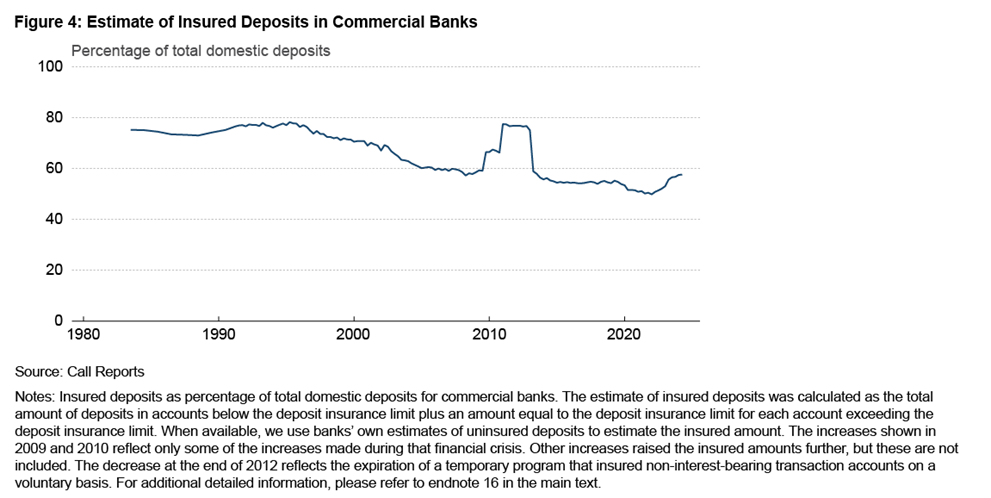 Figure 4: Estimate of Insured Deposits in Commercial Banks