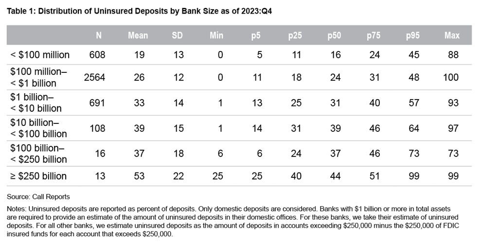 Table 1: Distribution of Uninsured Deposits by Bank Size as of 2023:Q4