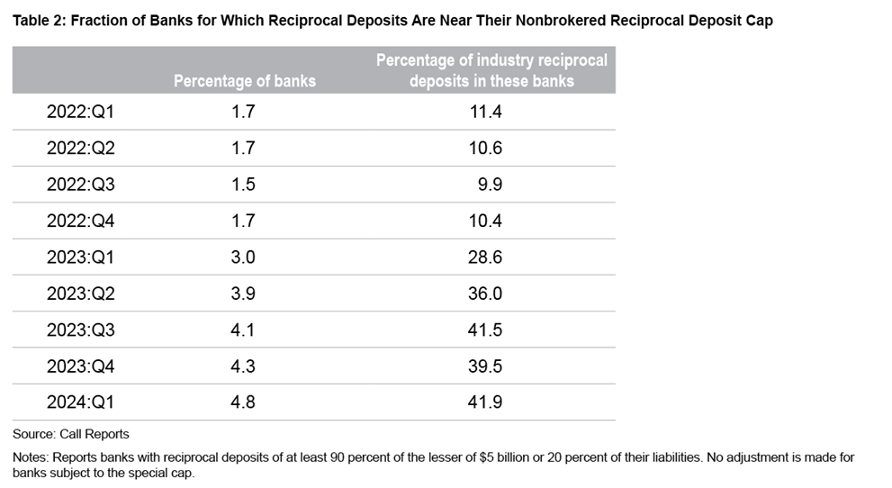 Table 2: Fraction of Banks for Which Reciprocal Deposits Are Near Their Nonbrokered Reciprocal Deposit Cap
