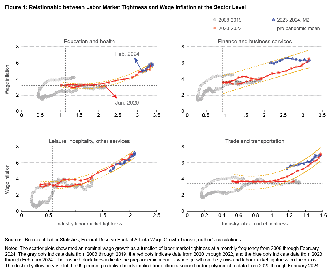 Figure 1: Relationship between Labor Market Tightness and Wage Inflation at the Sector Level