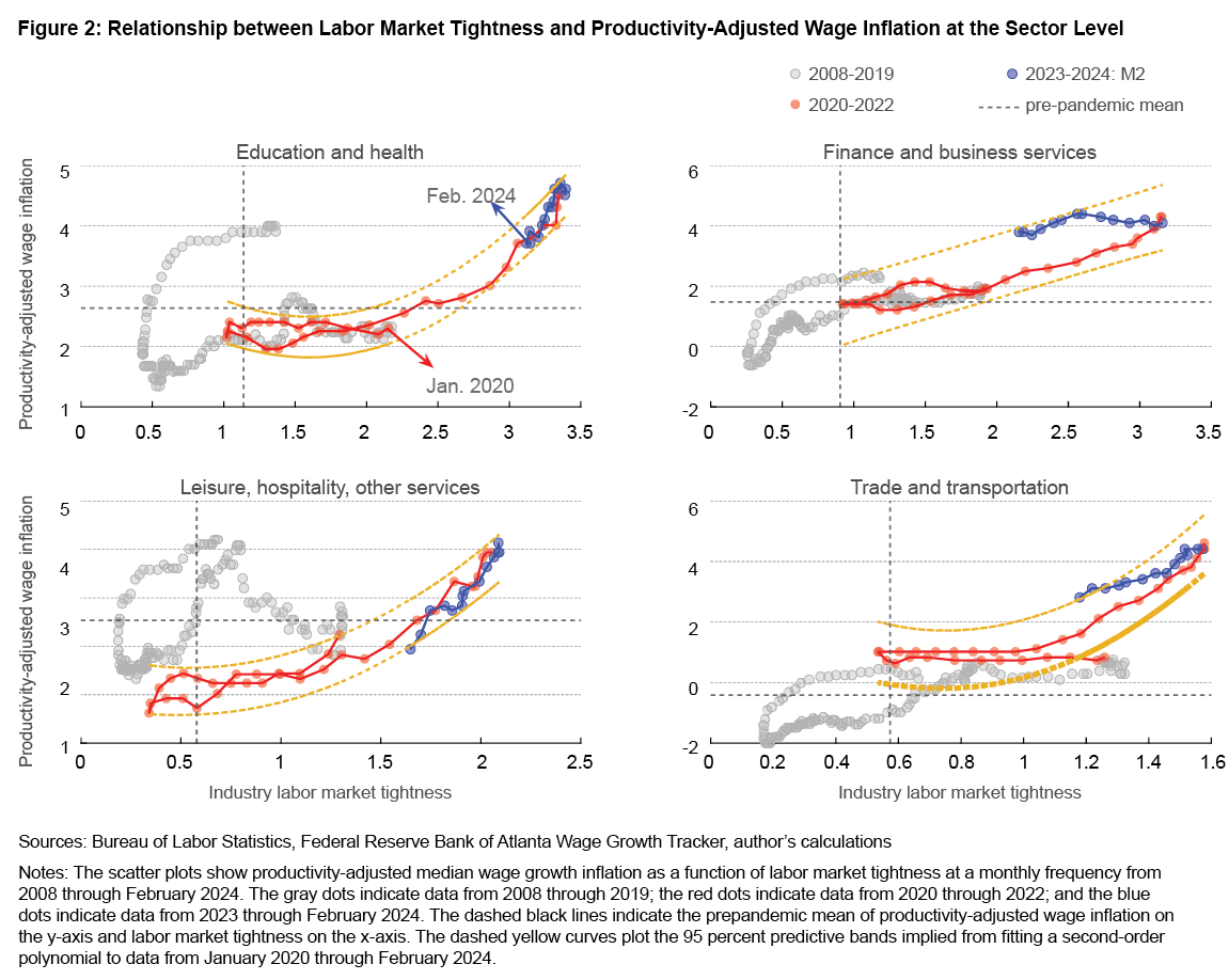Figure 2: Relationship between Labor Market Tightness and Productivity-Adjusted Wage Inflation at the Sector Level