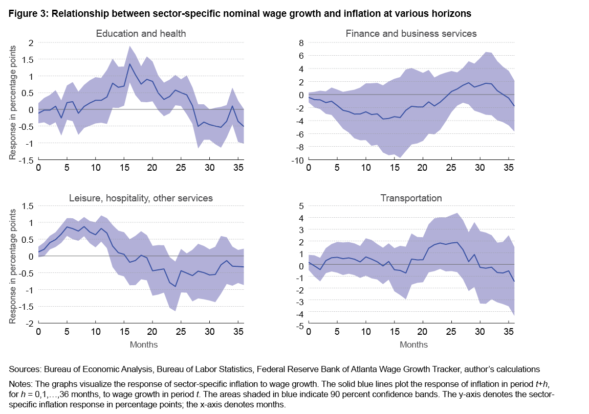 Figure 3: Relationship between sector-specific nominal wage growth and inflation at various horizons