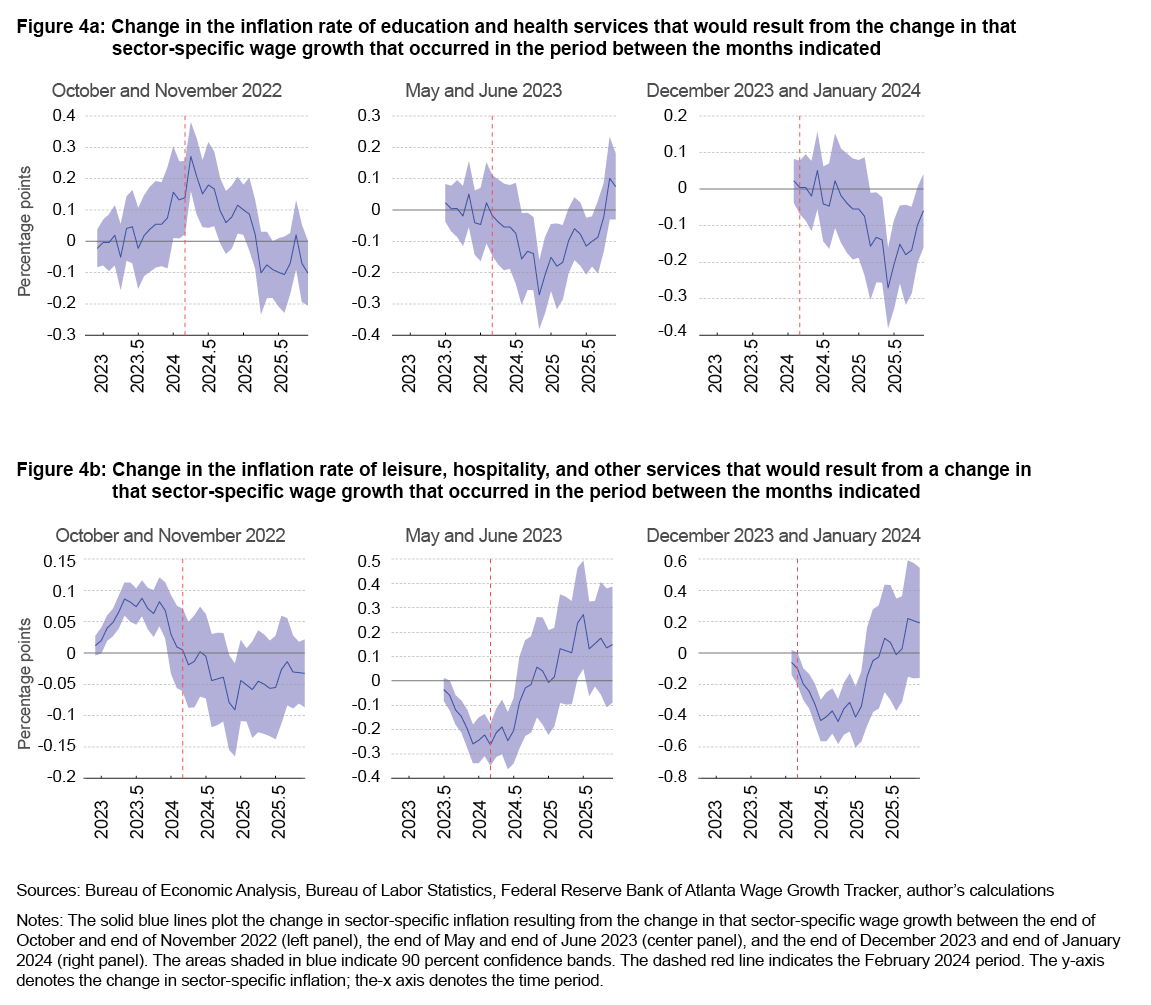 Figure 4a: Change in the inflation rate of education and health services that would result from the change in that sector-specific wage growth that occurred in the period between the months indicated. Figure 4b: Change in the inflation rate of leisure, hospitality, and other services that would result from a change in that sector-specific wage growth that occurred in the period between the months indicated.