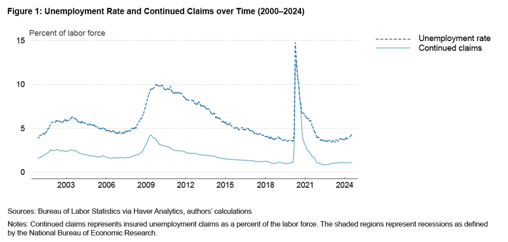 Figure 1: Unemployment Rate and Continued Claims over Time (2000–2024)