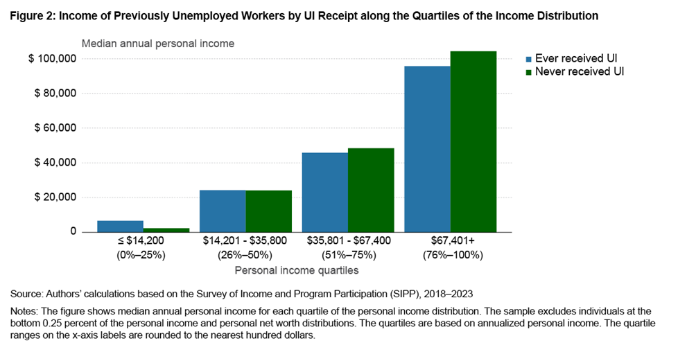 Figure 2: Income Distribution of Previously Unemployed Workers by UI Receipt along the Quartiles of the Income Distribution