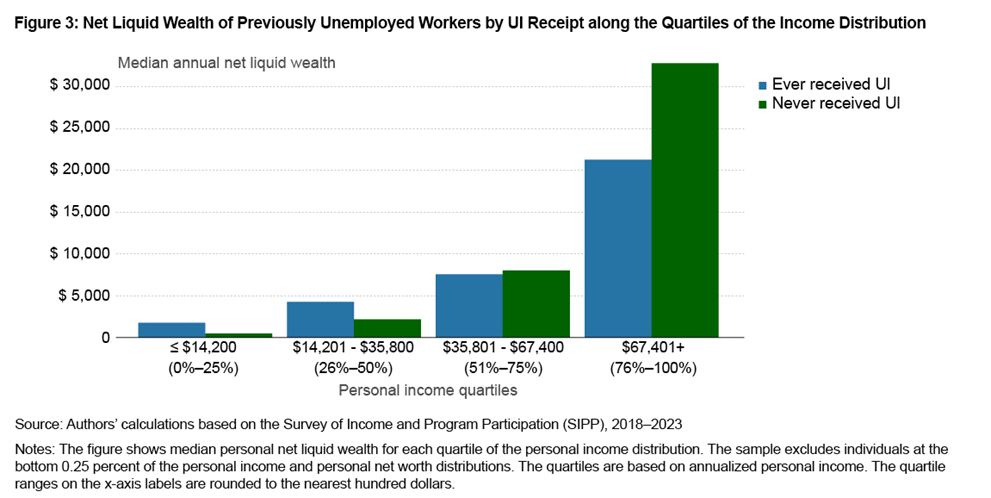 Figure 3: Median Net Liquid Wealth of Previously Unemployed Workers by UI Receipt along the Quartiles of the Income Distribution