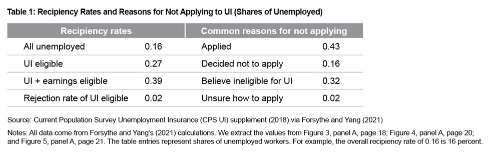 Table 1: Recipiency Rates and Reasons for Not Applying to UI (Shares of Unemployed)