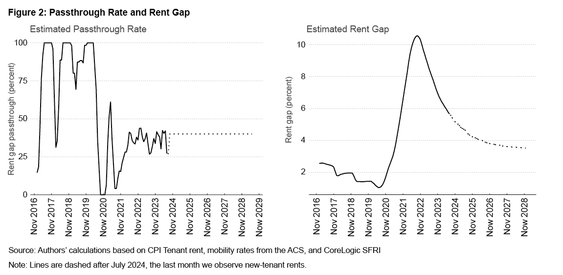 Figure 2: Passthrough Rate and Rent Gap