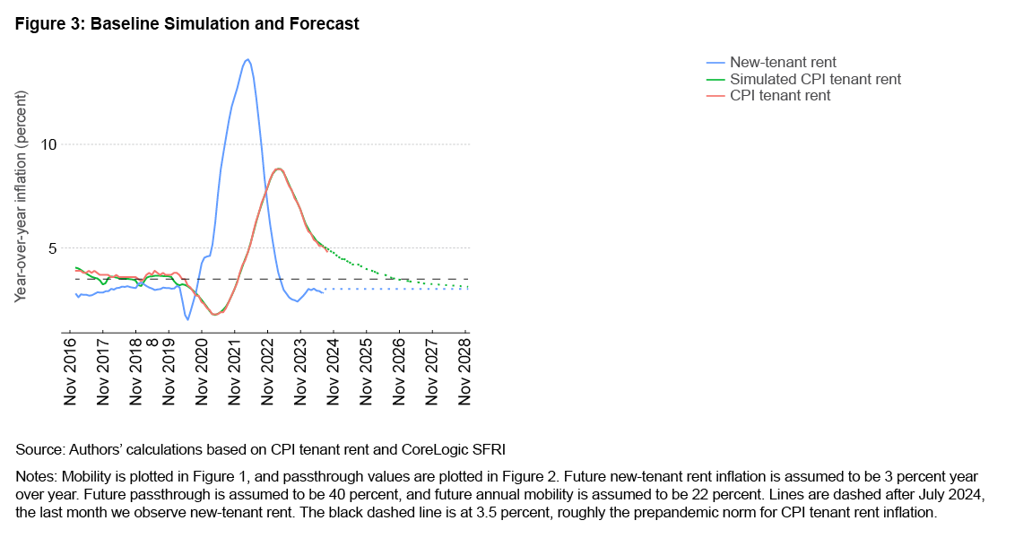 Figure 3: Baseline Simulation and Forecast
