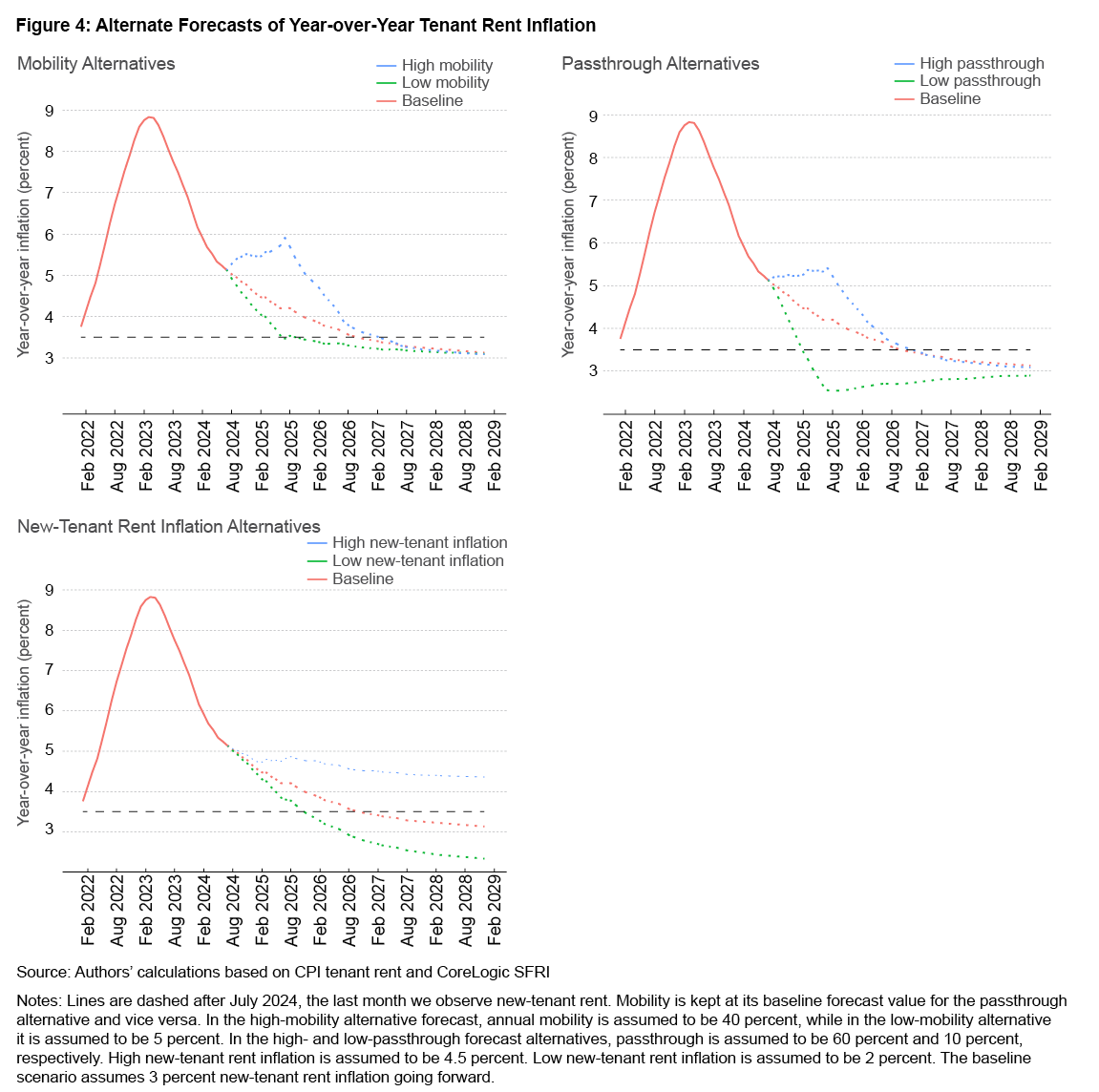 Figure 4: Alternate Forecasts of Year-over-Year Tenant Rent Inflation
