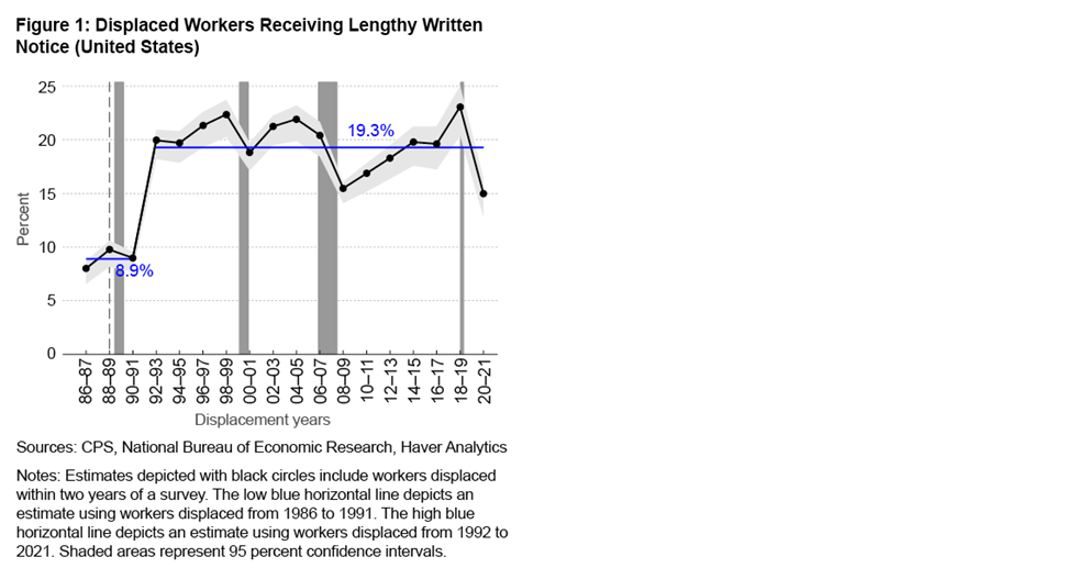 Figure 1: Displaced Workers Receiving Lengthy Written Notice (United States)