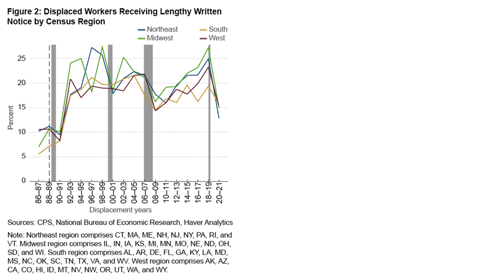 Figure 2: Displaced Workers Receiving Lengthy Written Notice by Census Region