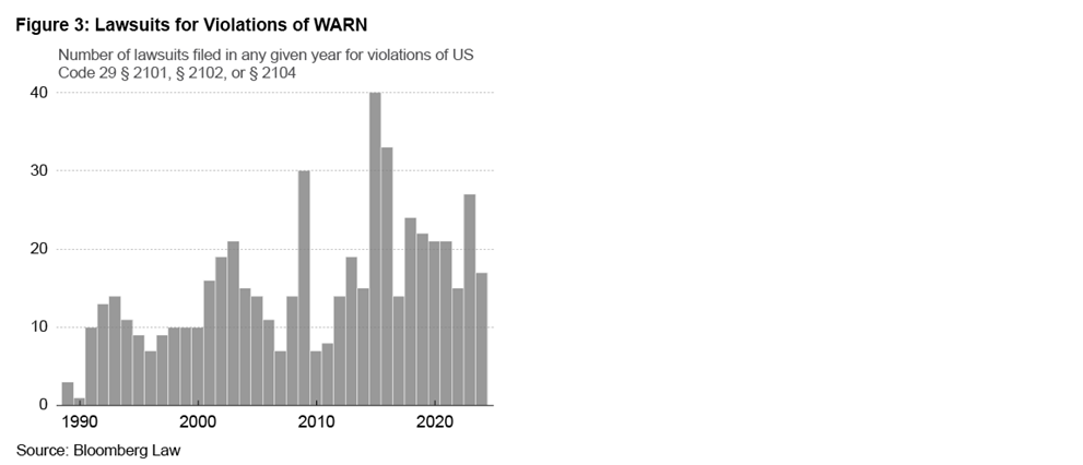 Figure 3: Lawsuits for Violations of WARN