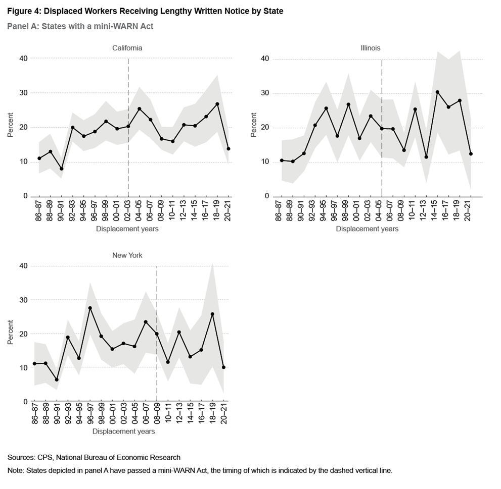 Figure 4: Displaced Workers Receiving Lengthy Written Notice by State | Panel A: States with a mini-WARN Act