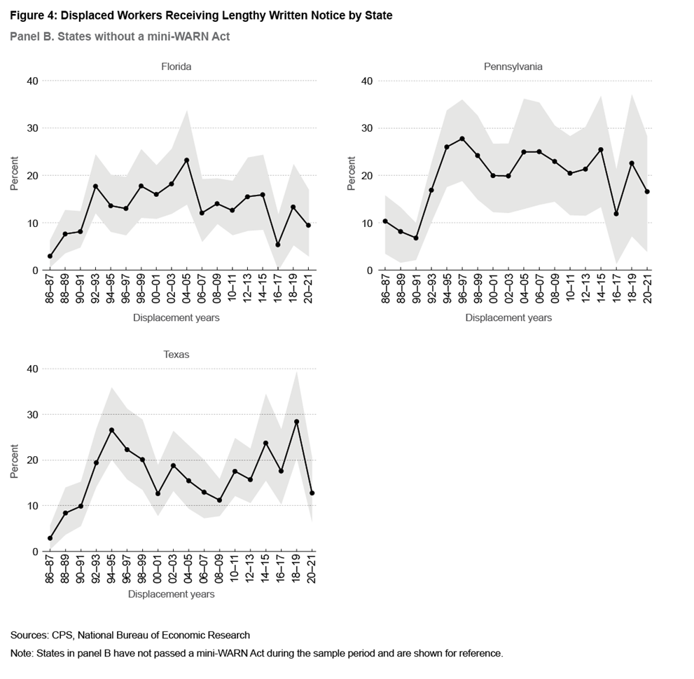 Figure 4: Displaced Workers Receiving Lengthy Written Notice by State | Panel B: States without a mini-WARN Act