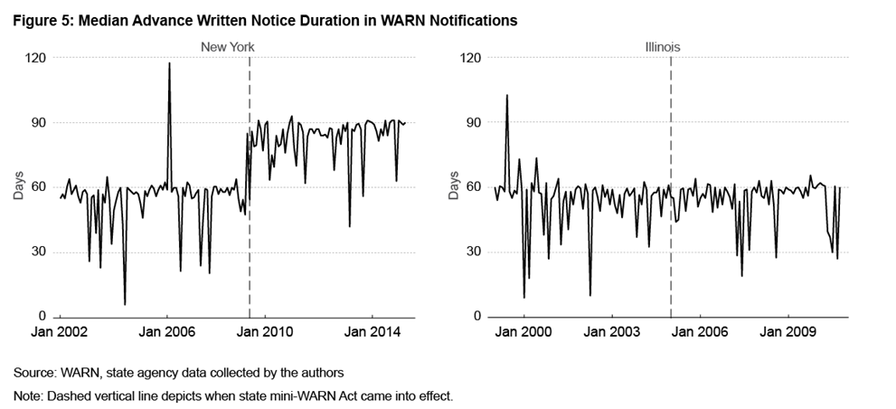Figure 5: Median Advance Written Notice Duration in WARN Notifications