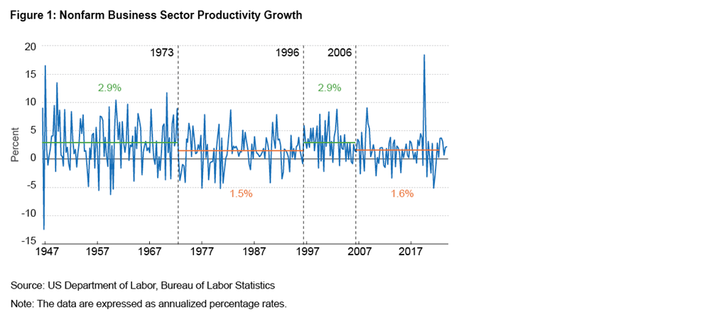 Figure 1: Nonfarm Business Sector Productivity Growth