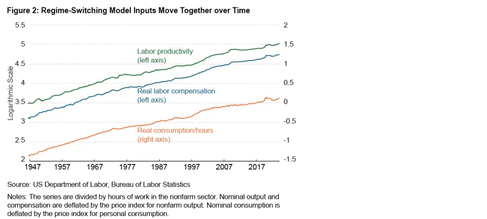 Figure 2: Regime-Switching Model Inputs Move Together over Time