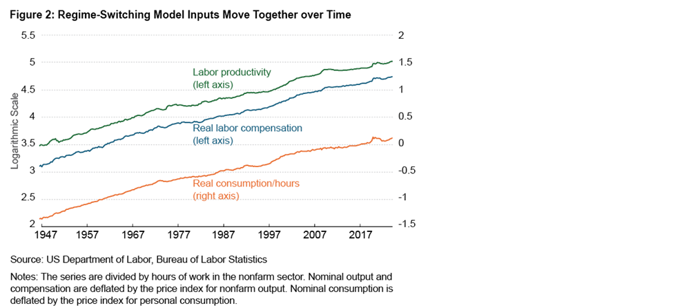 Figure 2: Regime-Switching Model Inputs Move Together over Time