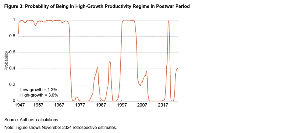 Figure 3: Probability of Being in High-Growth Productivity Regime in Postwar Period