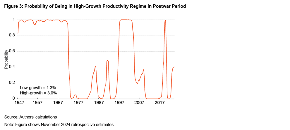Figure 3: Probability of Being in High-Growth Productivity Regime in Postwar Period