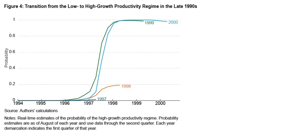 Figure 4: Transition from the Low- to High-Growth Productivity Regime in the Late 1990s