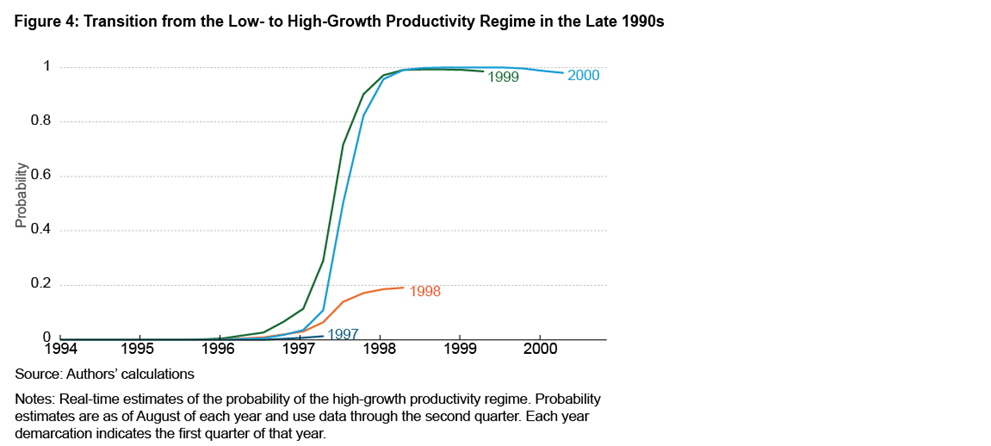 Figure 4: Transition from the Low- to High-Growth Productivity Regime in the Late 1990s